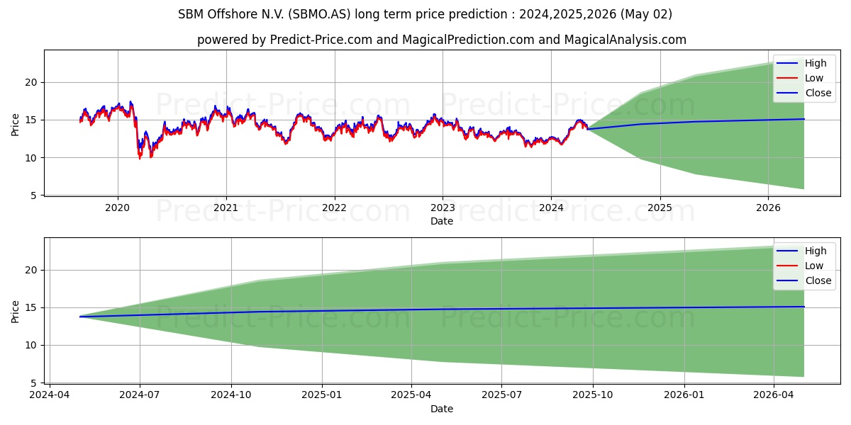 SBM OFFSHORE stock long term price prediction: 2024,2025,2026|SBMO.AS: 18.4816