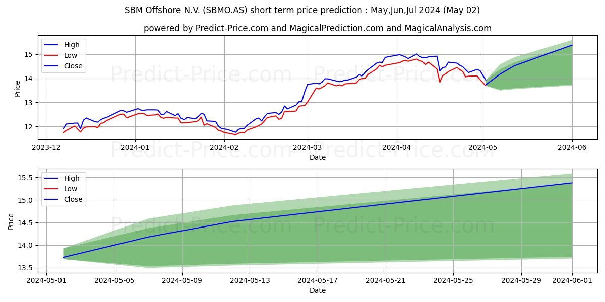SBM OFFSHORE stock short term price prediction: May,Jun,Jul 2024|SBMO.AS: 18.48