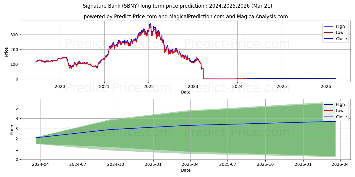 Signature Bank stock long term price prediction: 2024,2025,2026|SBNY: 2.152