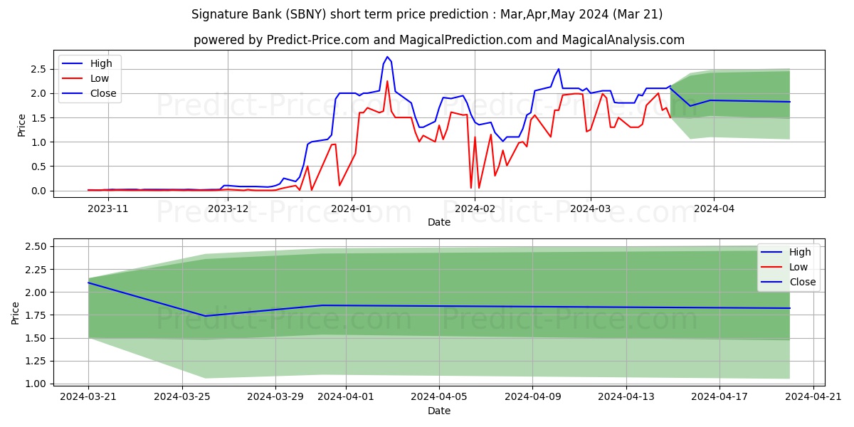 Signature Bank stock short term price prediction: Apr,May,Jun 2024|SBNY: 2.15