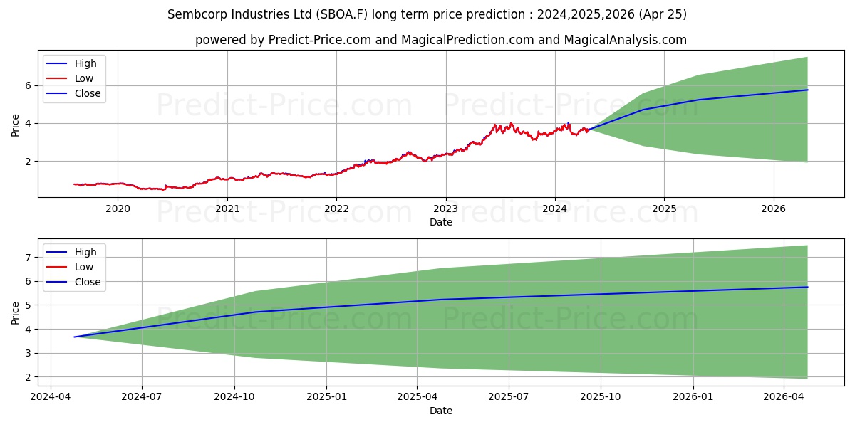 SEMBCORP INDS NEW  SD-,25 stock long term price prediction: 2024,2025,2026|SBOA.F: 5.1806