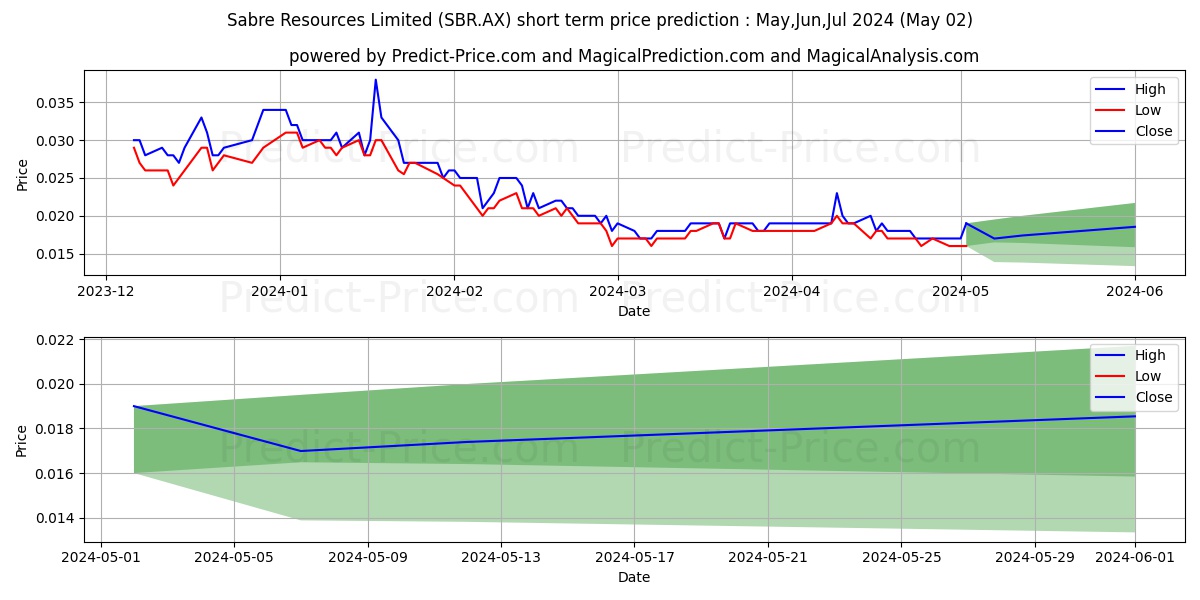 SABRE RES. FPO stock short term price prediction: Apr,May,Jun 2024|SBR.AX: 0.027