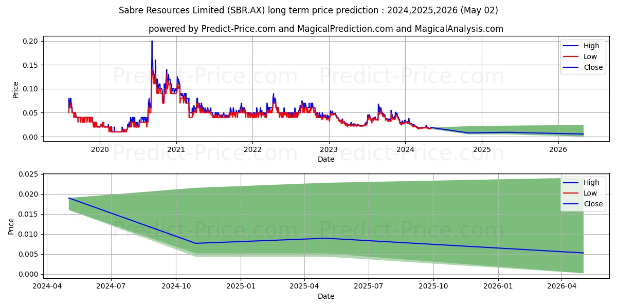 SABRE RES. FPO stock long term price prediction: 2024,2025,2026|SBR.AX: 0.0195