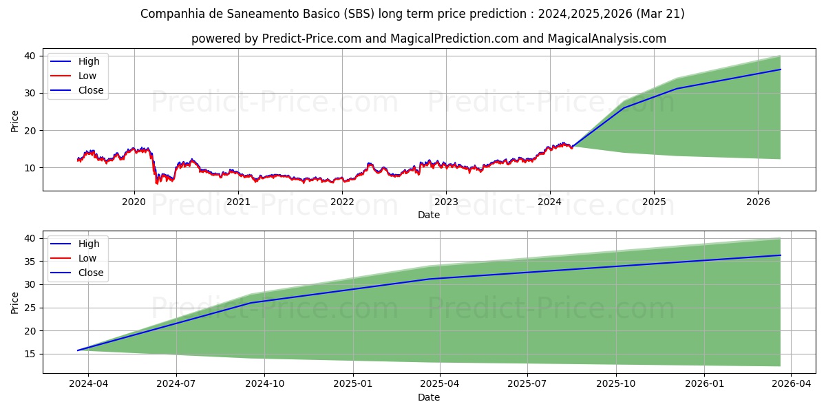 Companhia de saneamento Basico  stock long term price prediction: 2024,2025,2026|SBS: 28.6266