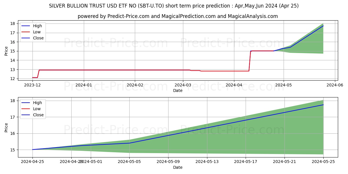 PURPOSE SILVER BULLION ETF stock short term price prediction: May,Jun,Jul 2024|SBT-U.TO: 20.04
