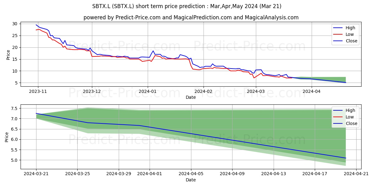 SKINBIOTHERAPEUTICS PLC ORD 1P stock short term price prediction: Apr,May,Jun 2024|SBTX.L: 12.98