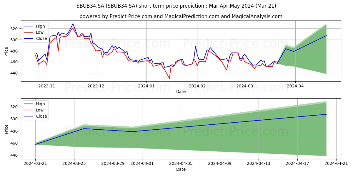 STARBUCKS   DRN stock short term price prediction: Dec,Jan,Feb 2024|SBUB34.SA: 756.44