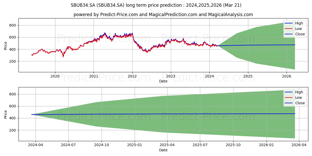 STARBUCKS   DRN stock long term price prediction: 2024,2025,2026|SBUB34.SA: 672.9609