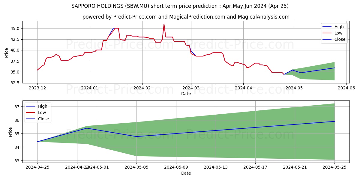 SAPPORO HOLDINGS stock short term price prediction: Apr,May,Jun 2024|SBW.MU: 69.94