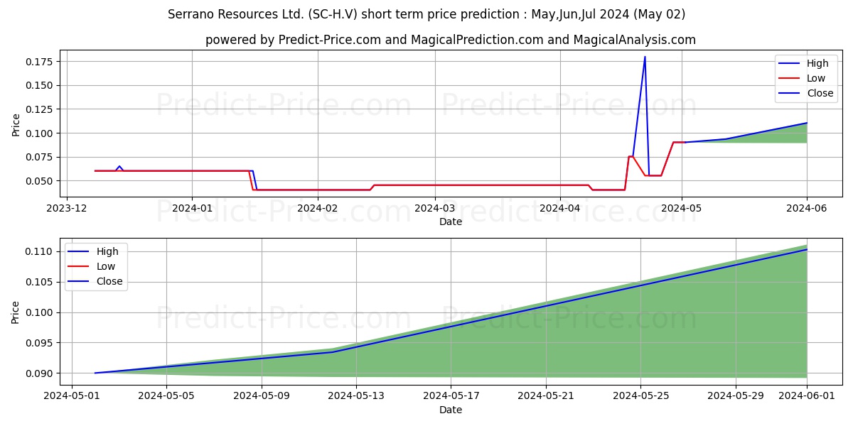 SERRANO RESOURCES LTD stock short term price prediction: Mar,Apr,May 2024|SC-H.V: 0.071