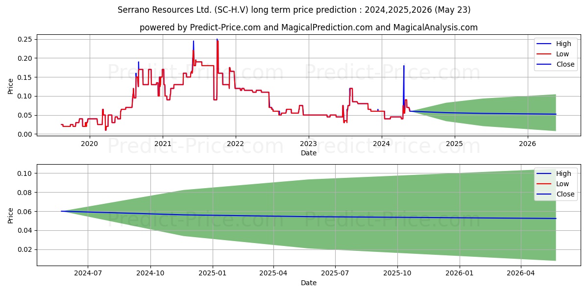 SERRANO RESOURCES LTD stock long term price prediction: 2024,2025,2026|SC-H.V: 0.0572