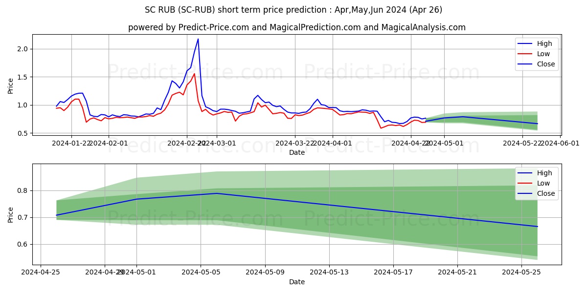 Siacoin RUB short term price prediction: Dec,Jan,Feb 2024|SC-RUB: 0.64