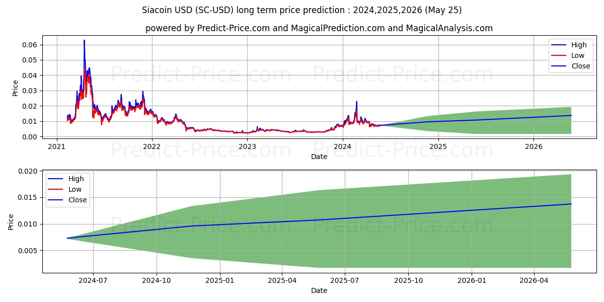 Siacoin long term price prediction: 2024,2025,2026|SC: 0.0198$