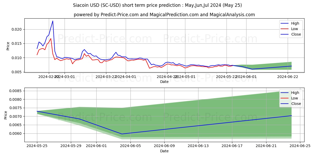 Siacoin short term price prediction: May,Jun,Jul 2024|SC: 0.020$