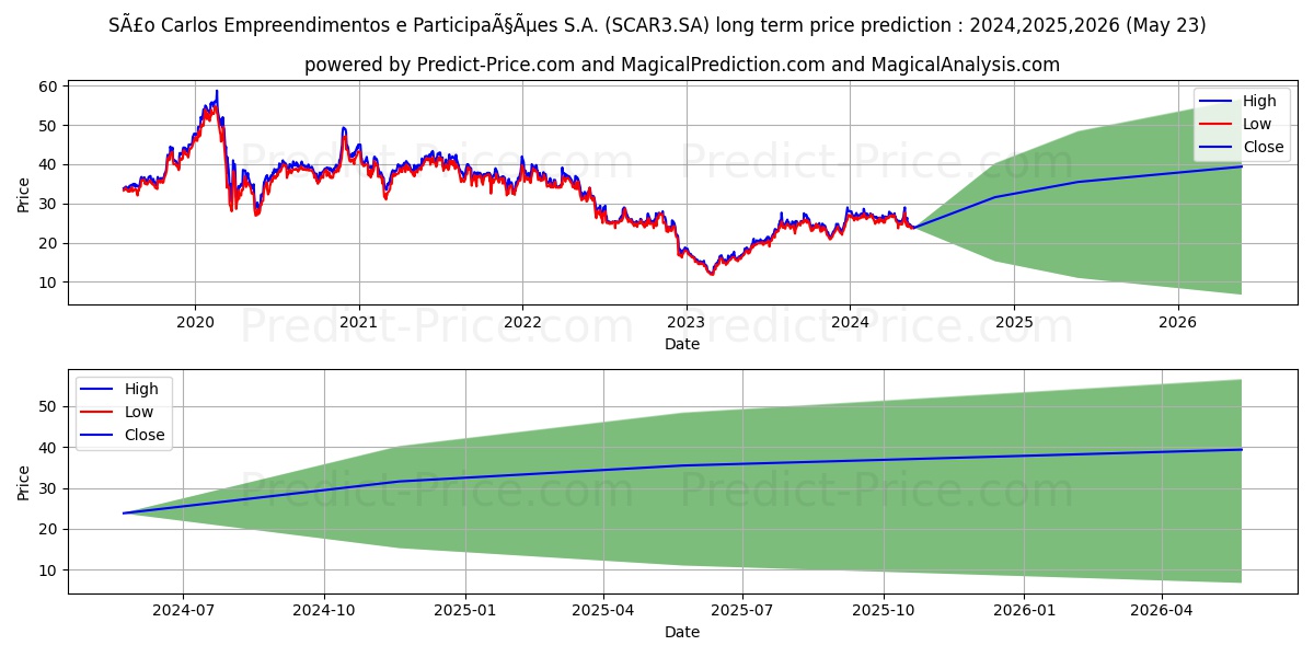 SAO CARLOS  ON      NM stock long term price prediction: 2024,2025,2026|SCAR3.SA: 48.4844