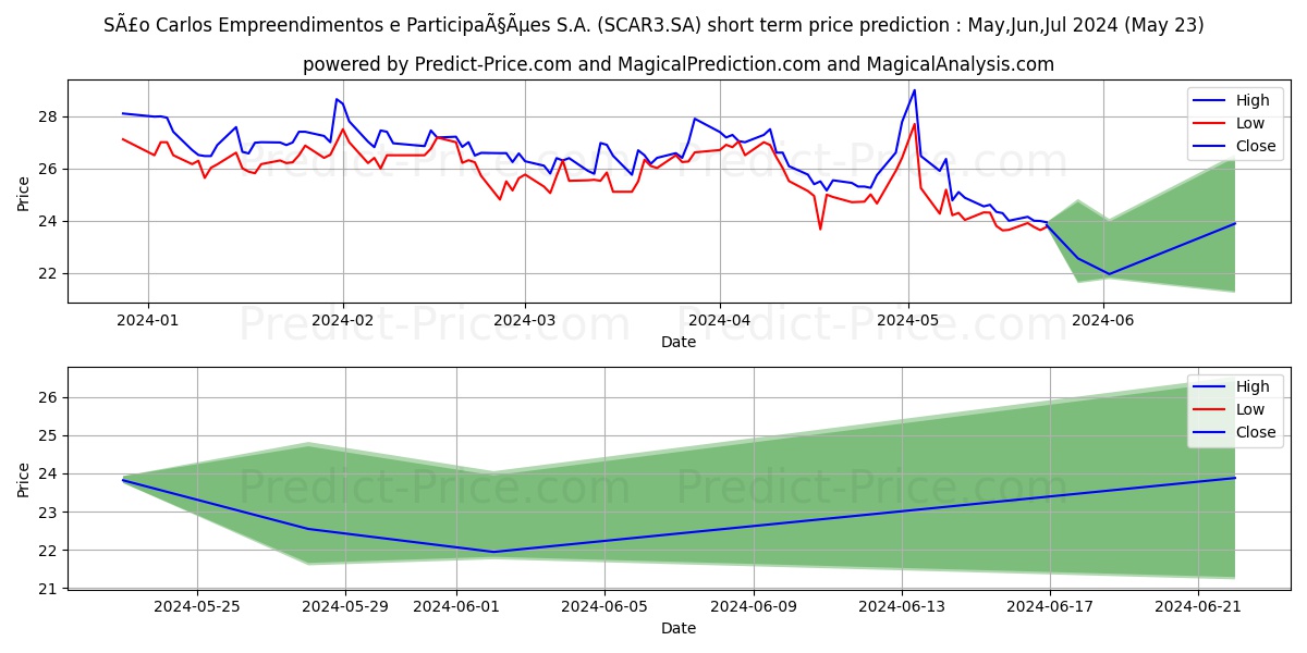 SAO CARLOS  ON      NM stock short term price prediction: May,Jun,Jul 2024|SCAR3.SA: 48.48