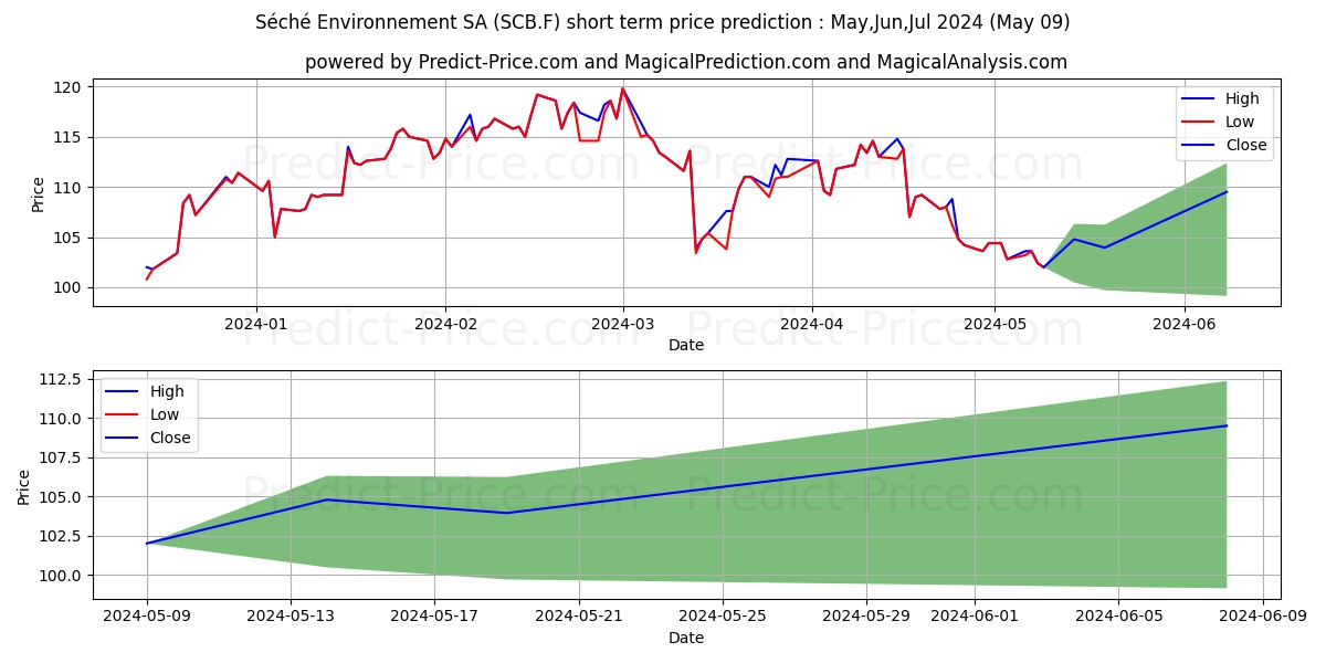 SECHE ENVIRON. INH.EO-,20 stock short term price prediction: May,Jun,Jul 2024|SCB.F: 186.82