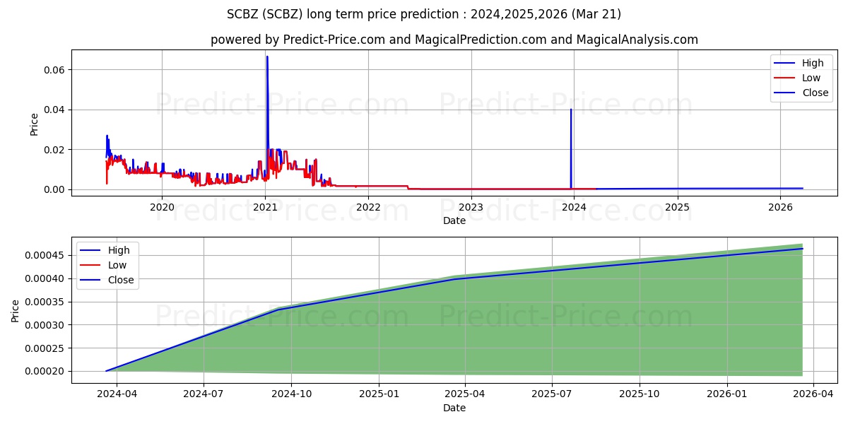 SCOOBEEZ GLOBAL INC stock long term price prediction: 2024,2025,2026|SCBZ: 0.0003