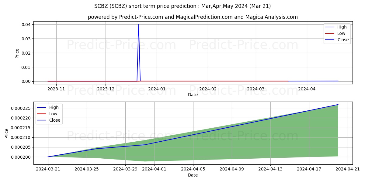 SCOOBEEZ GLOBAL INC stock short term price prediction: Apr,May,Jun 2024|SCBZ: 0.00034