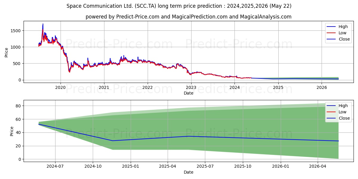 SPACE-COMMUNICATIO stock long term price prediction: 2024,2025,2026|SCC.TA: 75.211