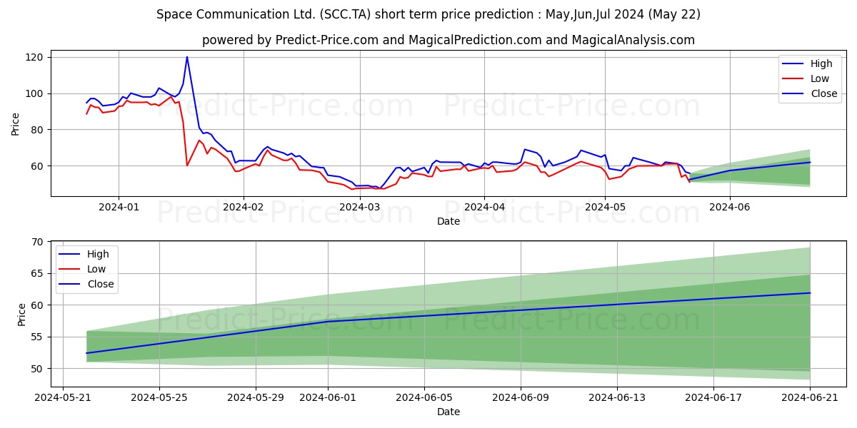 SPACE-COMMUNICATIO stock short term price prediction: May,Jun,Jul 2024|SCC.TA: 75.2110458374023380656581139191985