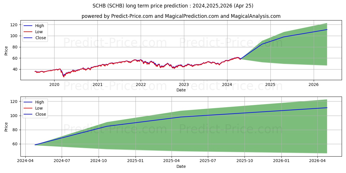 Schwab U.S. Broad Market ETF stock long term price prediction: 2024,2025,2026|SCHB: 86.888