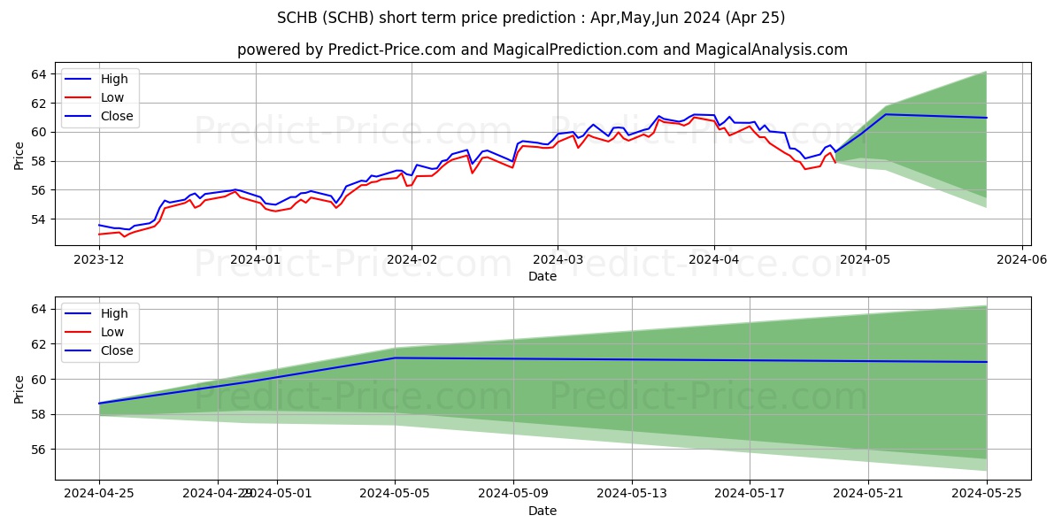 Schwab U.S. Broad Market ETF stock short term price prediction: Mar,Apr,May 2024|SCHB: 86.89