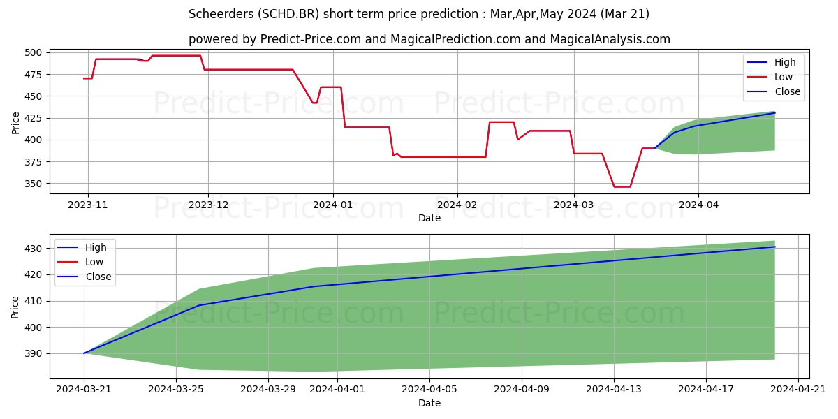 SCHEERD.V KERCHOVE stock short term price prediction: Apr,May,Jun 2024|SCHD.BR: 454.9286661148071289062500000000000