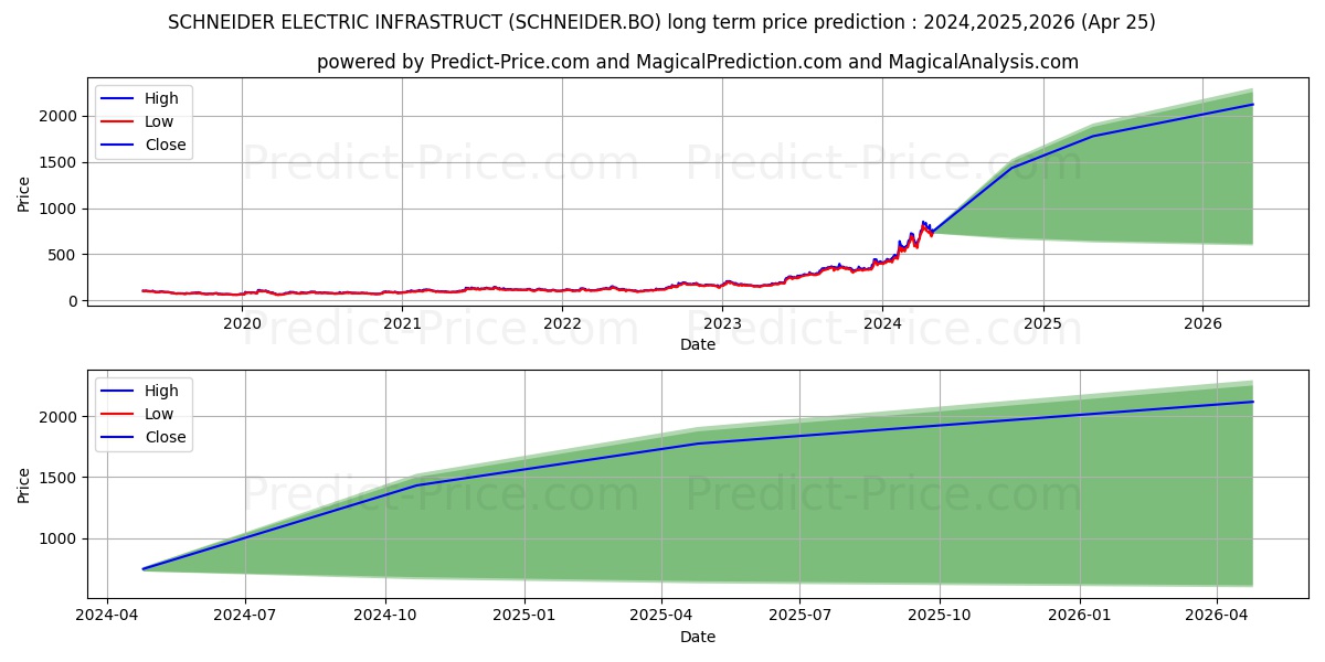 SCHNEIDER ELECTRIC INFRASTRUCT stock long term price prediction: 2024,2025,2026|SCHNEIDER.BO: 1460.458