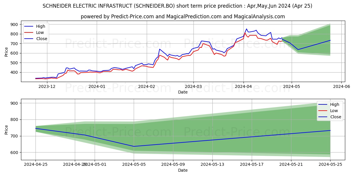 SCHNEIDER ELECTRIC INFRASTRUCT stock short term price prediction: May,Jun,Jul 2024|SCHNEIDER.BO: 1,460.458
