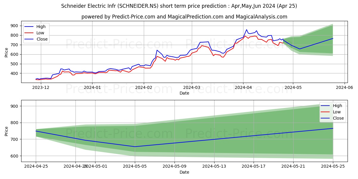 SCHNEIDER ELECTR stock short term price prediction: May,Jun,Jul 2024|SCHNEIDER.NS: 1,435.35
