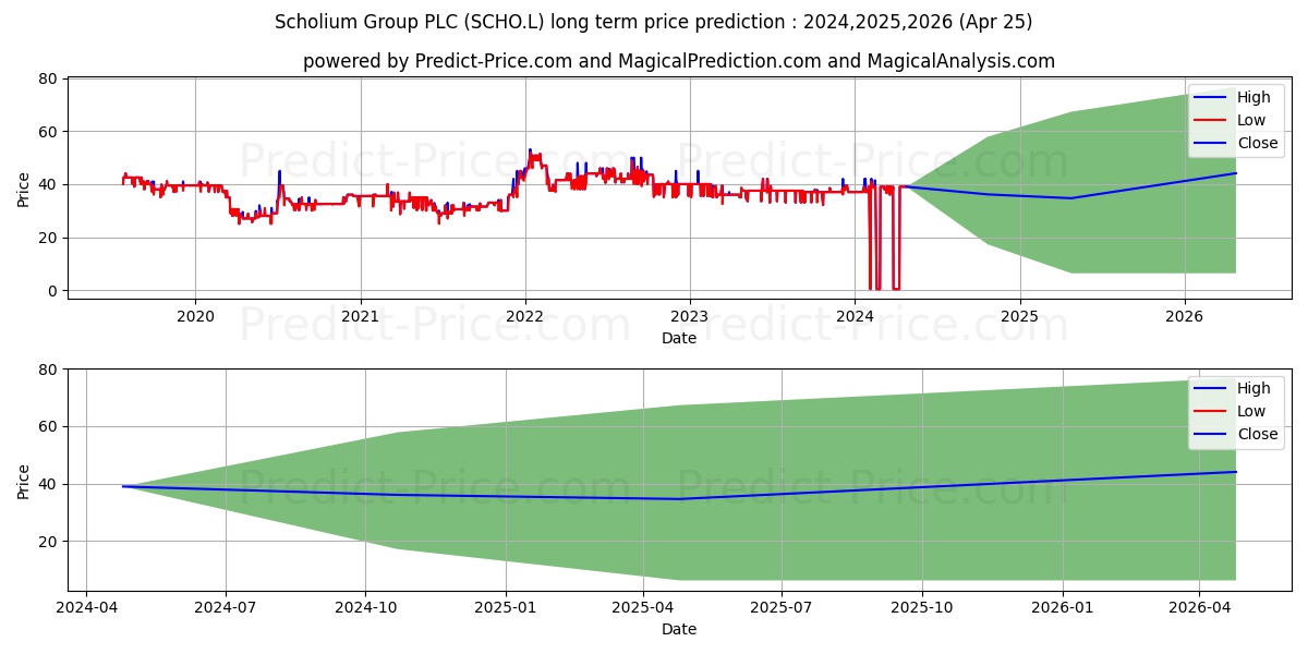 SCHOLIUM GROUP PLC ORD 1P stock long term price prediction: 2024,2025,2026|SCHO.L: 57.8639