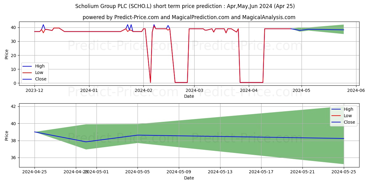 SCHOLIUM GROUP PLC ORD 1P stock short term price prediction: May,Jun,Jul 2024|SCHO.L: 57.8638978958129897023354715202004