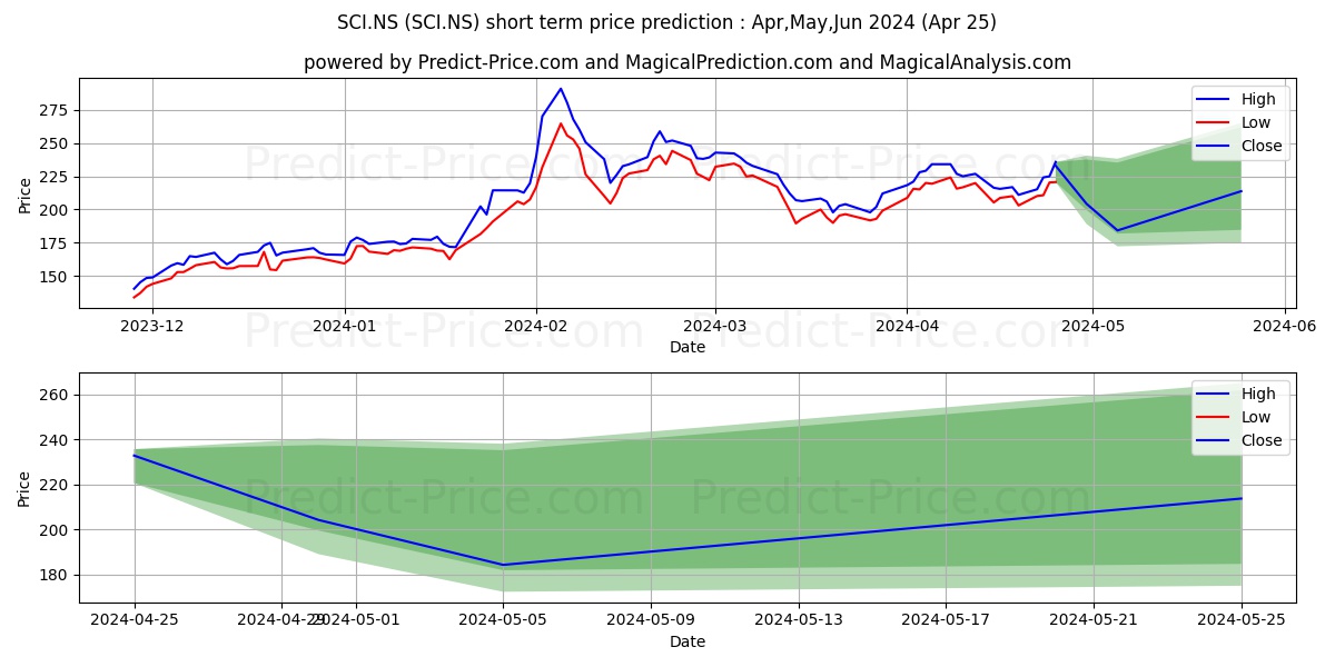 SHIPPING CP INDIA stock short term price prediction: May,Jun,Jul 2024|SCI.NS: 452.47