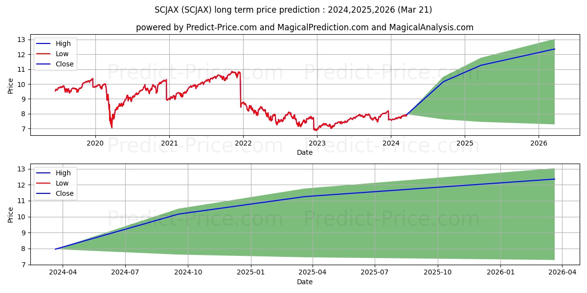 Steward Covered Call Income Fun stock long term price prediction: 2024,2025,2026|SCJAX: 10.1945