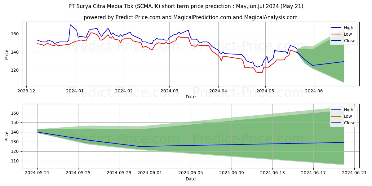 Surya Citra Media Tbk. stock short term price prediction: Apr,May,Jun 2024|SCMA.JK: 179.4722843170166015625000000000000