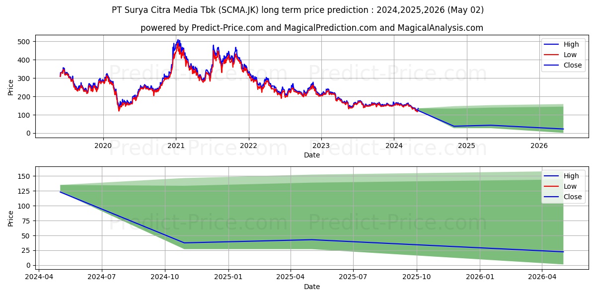 Surya Citra Media Tbk. stock long term price prediction: 2024,2025,2026|SCMA.JK: 164.5668