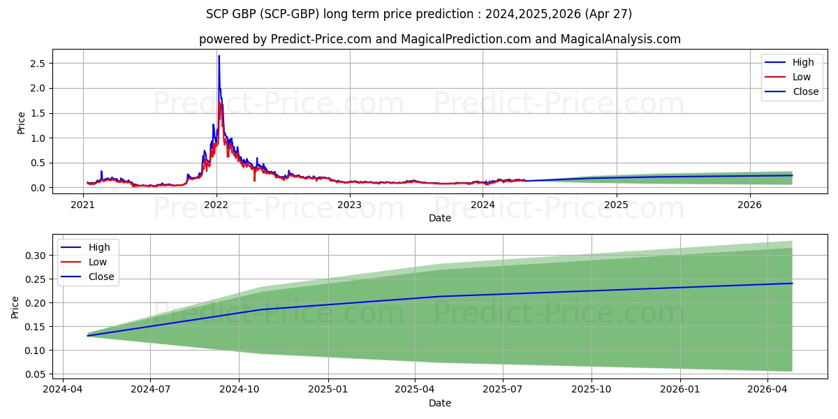 ScPrime GBP long term price prediction: 2024,2025,2026|SCP-GBP: 0.234