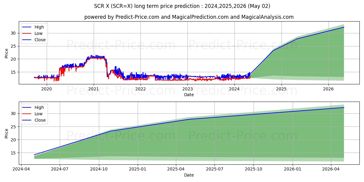 USD/SCR long term price prediction: 2024,2025,2026|SCR=X: 19.3916