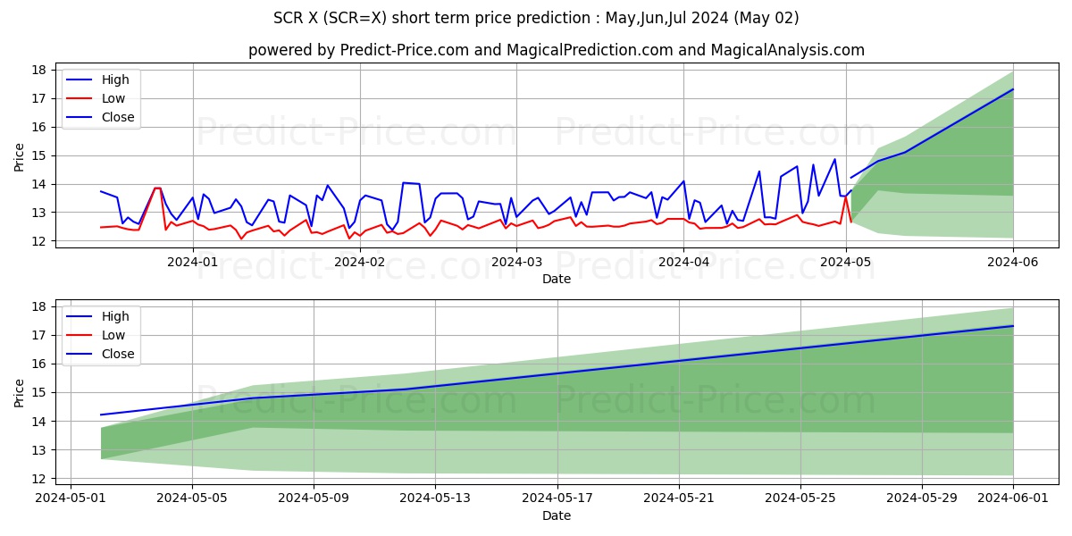 USD/SCR short term price prediction: May,Jun,Jul 2024|SCR=X: 19.39