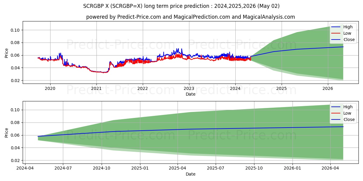 SCR/GBP long term price prediction: 2024,2025,2026|SCRGBP=X: 0.0896