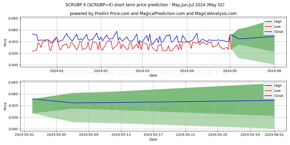 SCR/GBP short term price prediction: May,Jun,Jul 2024|SCRGBP=X: 0.090