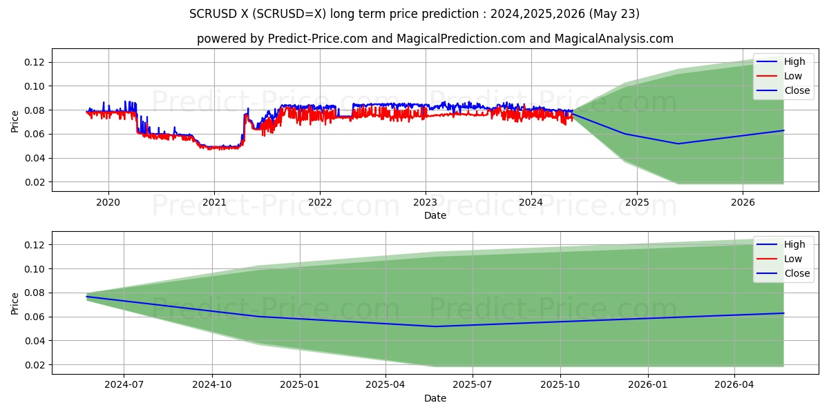 SCR/USD long term price prediction: 2024,2025,2026|SCRUSD=X: 0.101