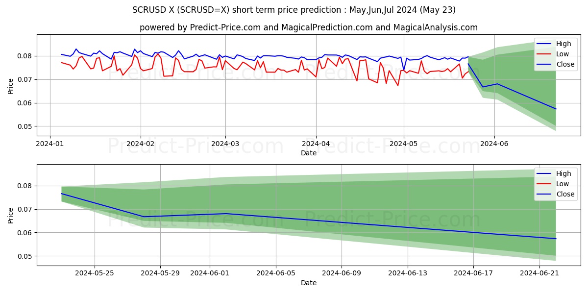 SCR/USD short term price prediction: May,Jun,Jul 2024|SCRUSD=X: 0.101