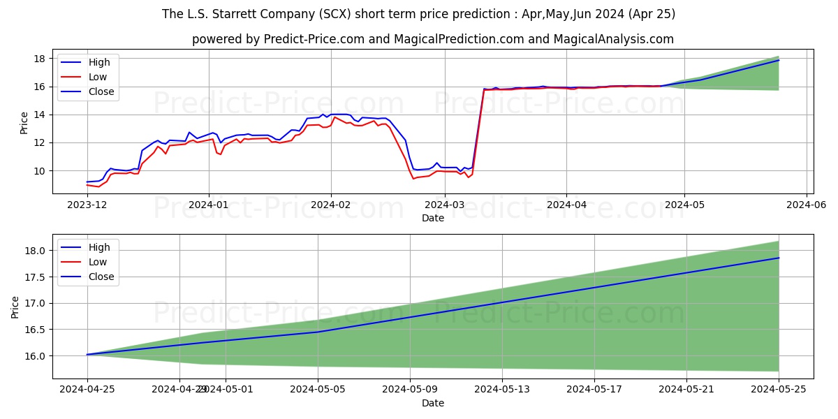L.S. Starrett Company (The) stock short term price prediction: May,Jun,Jul 2024|SCX: 30.22