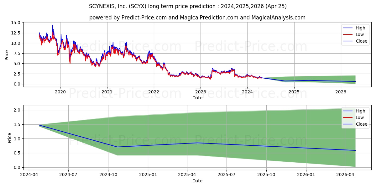 SCYNEXIS, Inc. stock long term price prediction: 2024,2025,2026|SCYX: 1.9593