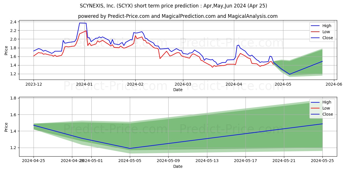 SCYNEXIS, Inc. stock short term price prediction: May,Jun,Jul 2024|SCYX: 1.96