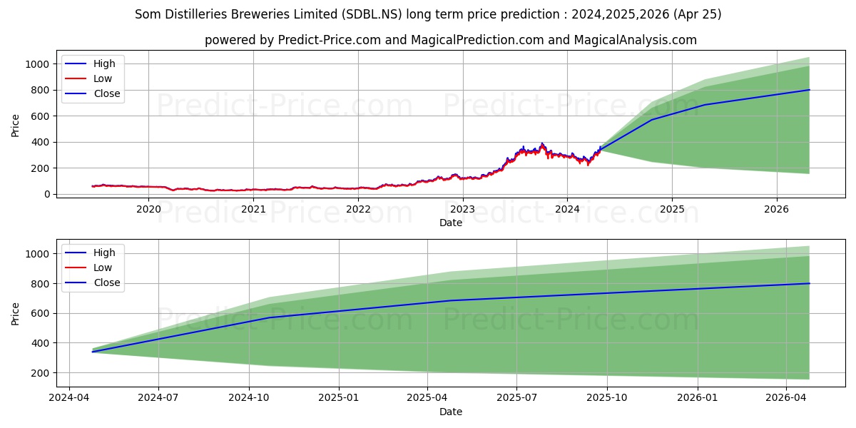 SOM DIST & BREW LTD stock long term price prediction: 2024,2025,2026|SDBL.NS: 497.7999