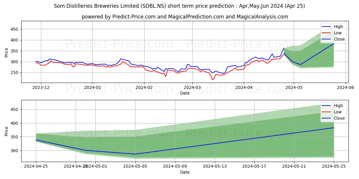 SOM DIST & BREW LTD stock short term price prediction: Mar,Apr,May 2024|SDBL.NS: 497.80