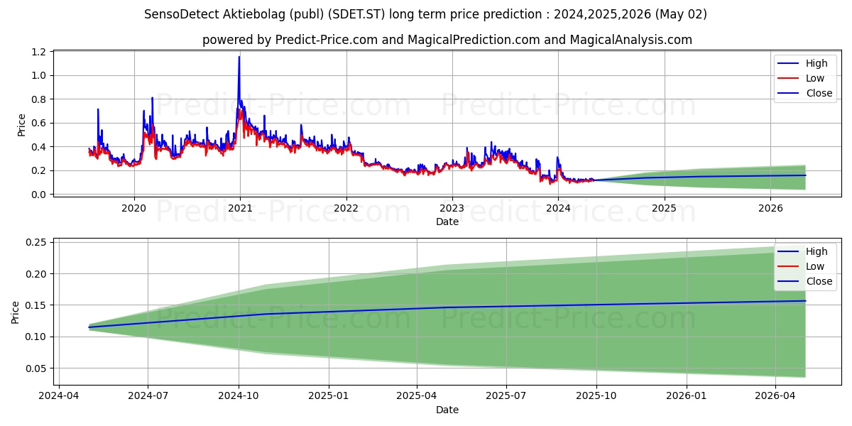 SensoDetect Aktiebolag (publ) stock long term price prediction: 2024,2025,2026|SDET.ST: 0.2102